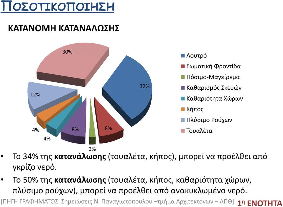 Το 50% της κατανάλωσης (τουαλέτα, κήπος, καθαριότητα χώρων, πλύσιμο ρούχων), μπορεί να προέλθει από ανακυκλωμένο