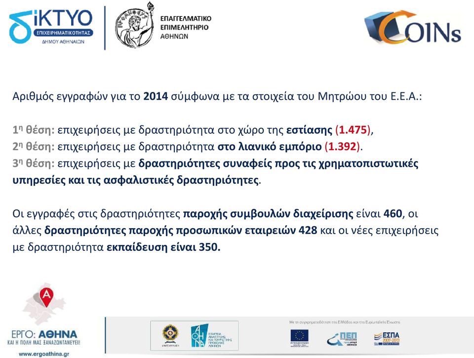 3 η θέση: επιχειρήσεις με δραστηριότητες συναφείς προς τις χρηματοπιστωτικές υπηρεσίες και τις ασφαλιστικές δραστηριότητες.