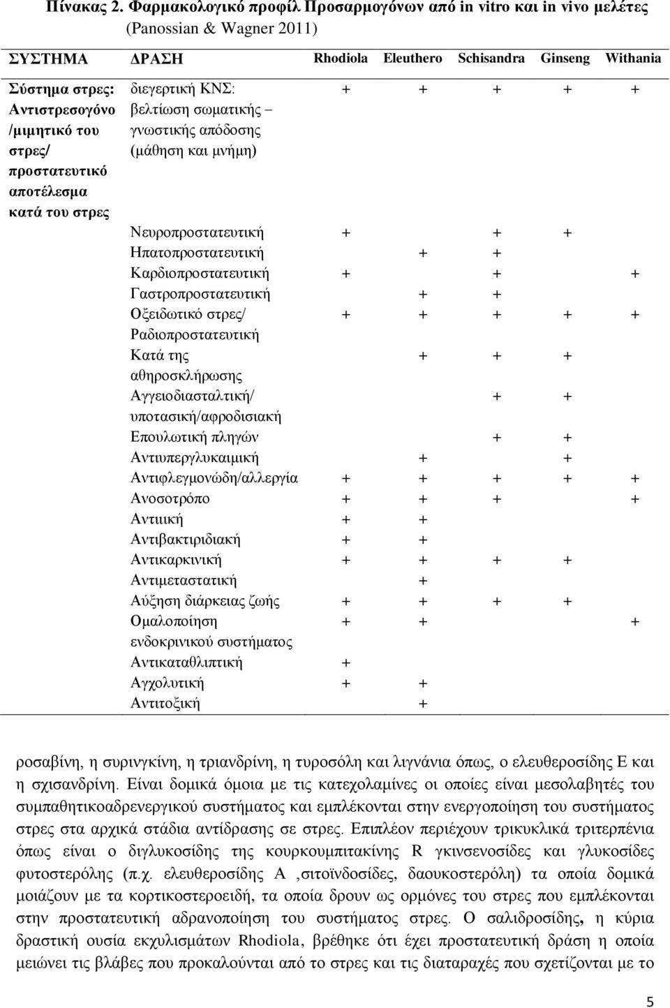 Αντιστρεσογόνο /μιμητικό του στρες/ προστατευτικό αποτέλεσμα κατά του στρες βελτίωση σωματικής γνωστικής απόδοσης (μάθηση και μνήμη) Νευροπροστατευτική + + + Ηπατοπροστατευτική + +
