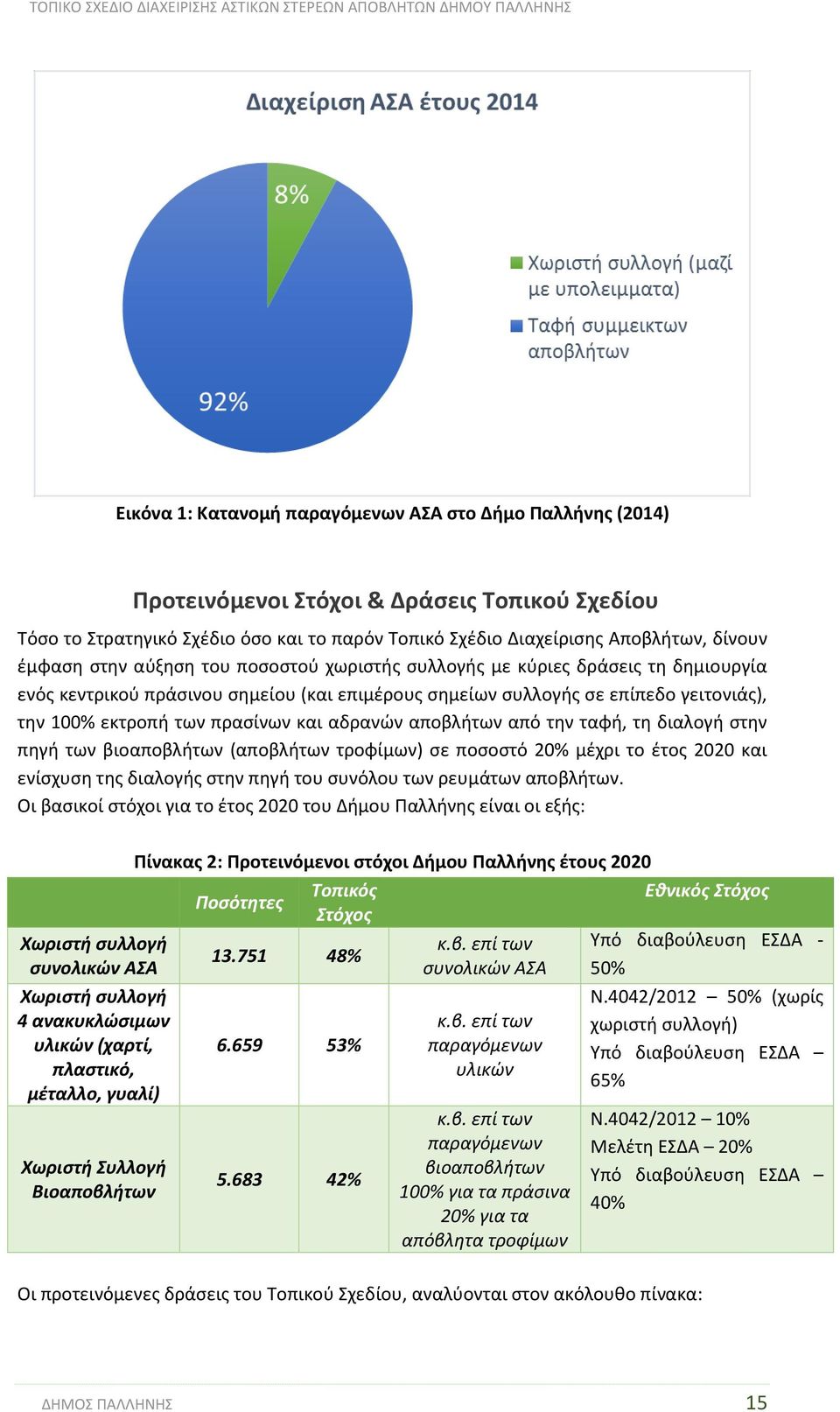 και αδρανών αποβλήτων από την ταφή, τη διαλογή στην πηγή των βιοαποβλήτων (αποβλήτων τροφίμων) σε ποσοστό 20% μέχρι το έτος 2020 και ενίσχυση της διαλογής στην πηγή του συνόλου των ρευμάτων αποβλήτων.