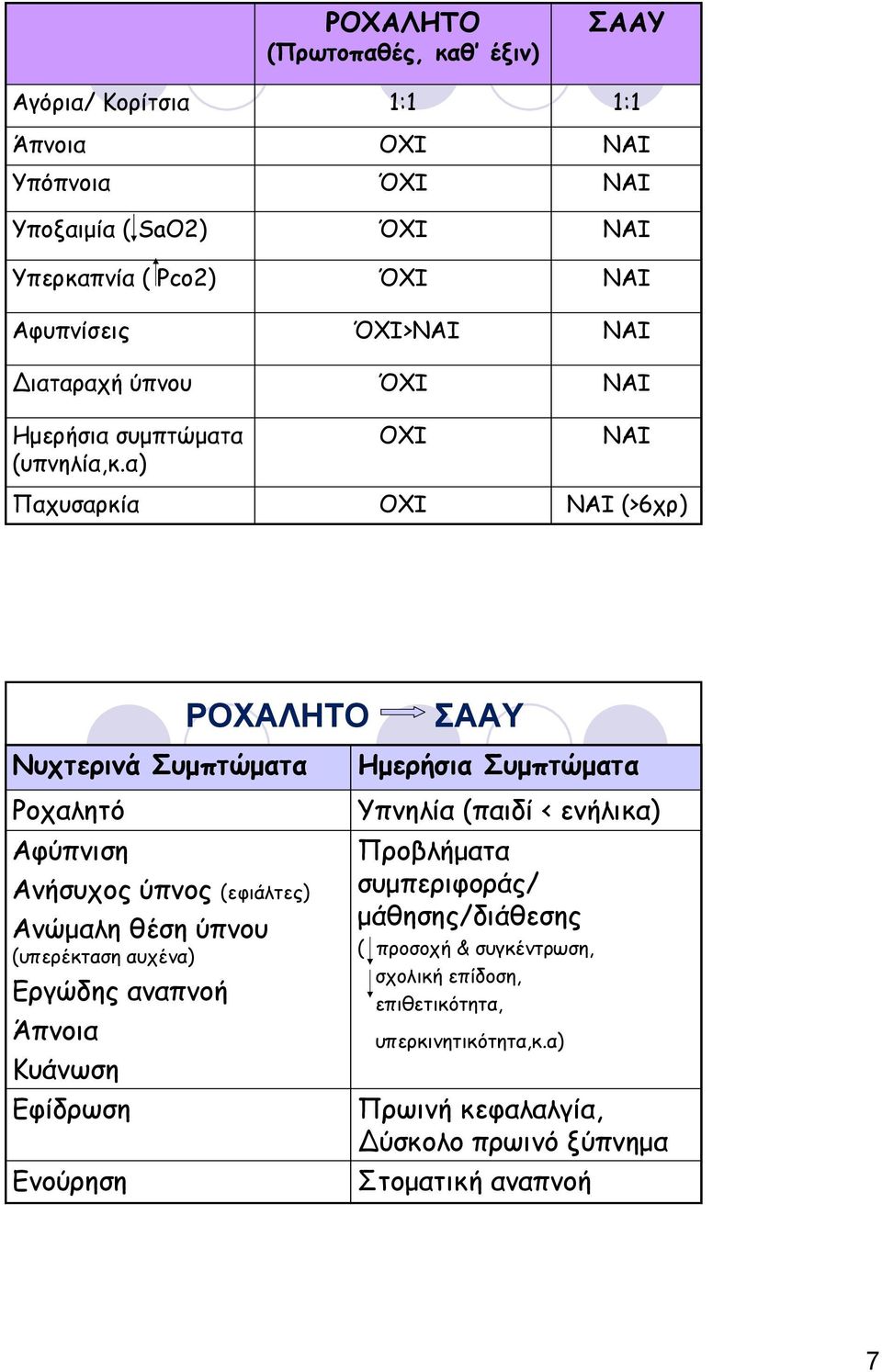 α) ΟΧΙ ΝΑΙ Παχυσαρκία ΟΧΙ ΝΑΙ (>6χρ) ΡΟΧΑΛΗΤΟ ΣΑΑΥ Νυχτερινά Συμπτώματα Ροχαλητό Αφύπνιση Ανήσυχος ύπνος (εφιάλτες) Ανώμαληθέσηύπνου (υπερέκταση αυχένα) Εργώδης