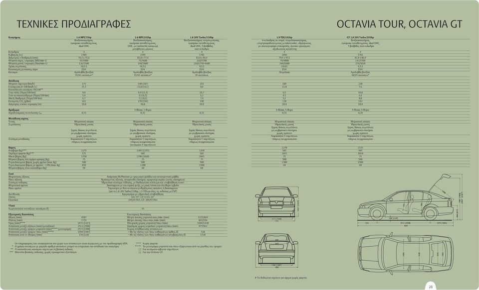 OHC, 5 βαλβίδες µεταβλητού µήκους ανά κύλινδρο Κύλινδροι 4 4 4 Κυβισµός (cc) 1389 1595 1781 Διάµετρος x διαδροµή (mm) 76,5 x 75,6 81,0 x 77,4 81,0 x 86,4 Μέγιστη ισχύς / στροφές (kw/min-1) 55/5000