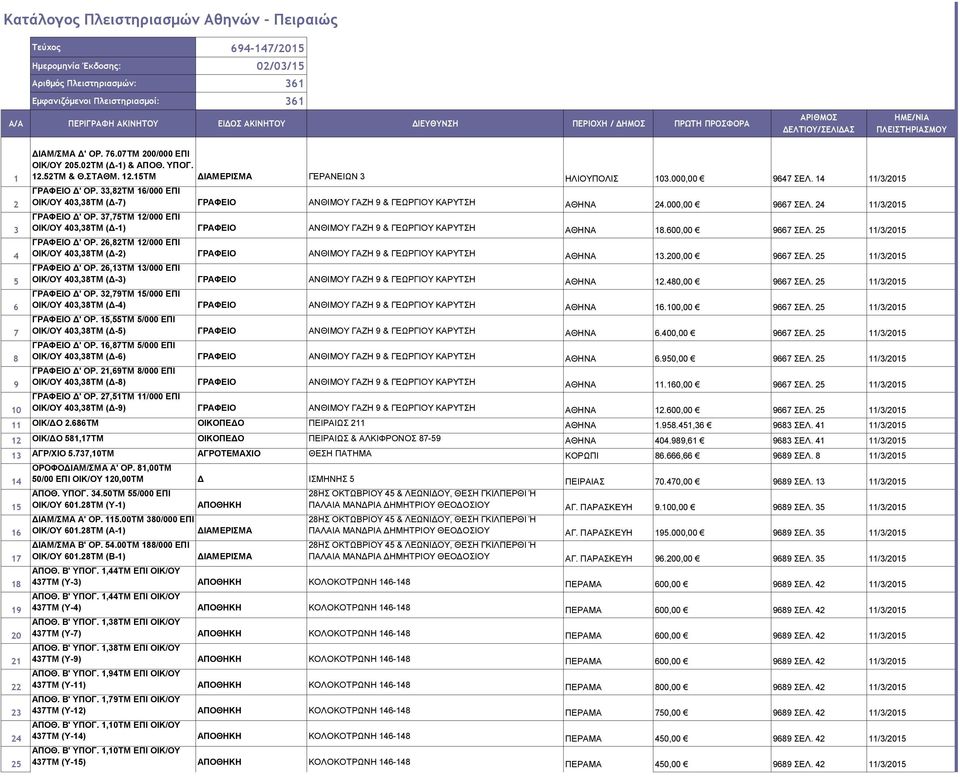 12.15ΤΜ ΓΕΡΑΝΕΙΩΝ 3 ΗΛΙΟΥΠΟΛΙΣ 103.000,00 9647 ΣΕΛ. 14 11/3/2015 ΓΡΑΦΕΙΟ Δ' ΟΡ. 33,82ΤΜ 16/000 ΕΠΙ ΟΙΚ/ΟΥ 403,38ΤΜ (Δ-7) ΓΡΑΦΕΙΟ ΑΝΘΙΜΟΥ ΓΑΖΗ 9 & ΓΕΩΡΓΙΟΥ ΚΑΡΥΤΣΗ ΑΘΗΝΑ 24.000,00 9667 ΣΕΛ.