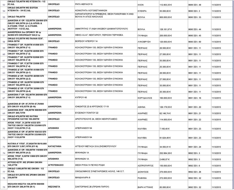 122,50ΤΜ 226/000 ΕΠΙ ΟΙΚ/ΟΥ 609,39ΤΜ (Α-1) & ΑΠΟΘ. & Χ.ΣΤΑΘΜ. ΥΠΟΓ. & Χ.ΣΤΑΘΜ. ΑΚ/ΠΤΟΥ - 1/2 ΕΞ.ΑΔ. ΑΜΦΙΤΡΙΤΗΣ 17 (ΗΔΗ ΙΑΚΩΒΟΥ ΔΙΑΜΑΝΤΟΠΟΥΛΟΥ) ΒΟΥΛΑ 128.181,97 9690 ΣΕΛ.