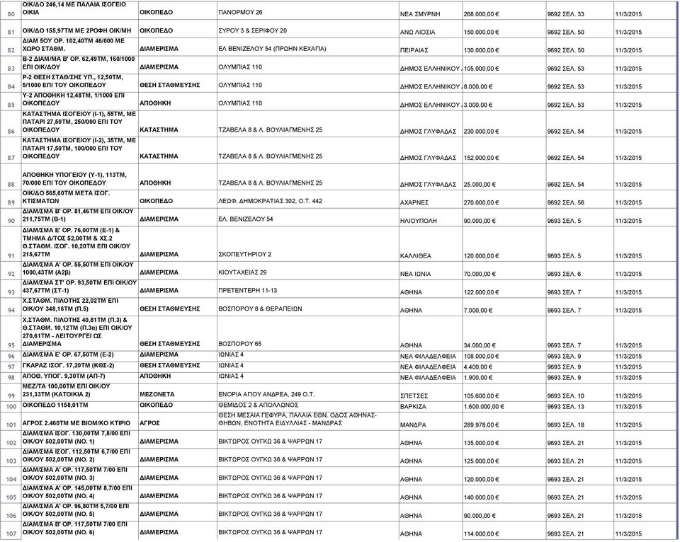 62,49ΤΜ, 160/1000 83 ΕΠΙ ΟΙΚ/ΔΟΥ ΟΛΥΜΠΙΑΣ 110 ΔΗΜΟΣ ΕΛΛΗΝΙΚΟΥ ΑΡΓΥΡΟΥΠΟΛΗΣ 105.000,00 9692 ΣΕΛ. 53 11/3/2015 84 Ρ-2 ΘΕΣΗ ΣΤΑΘ/ΣΗΣ ΥΠ.