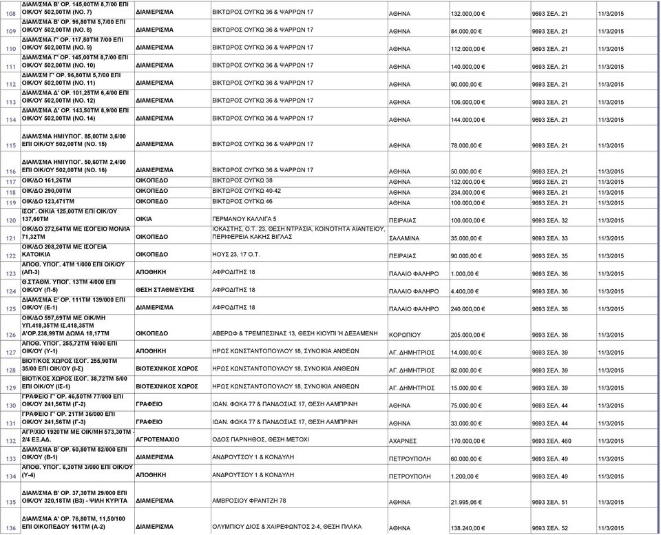 9) ΒΙΚΤΩΡΟΣ ΟΥΓΚΩ 36 & ΨΑΡΡΩΝ 17 ΑΘΗΝΑ 112.000,00 9693 ΣΕΛ. 21 11/3/2015 ΔΙΑΜ/ΣΜΑ Γ' ΟΡ. 145,00ΤΜ 8,7/00 ΕΠΙ ΟΙΚ/ΟΥ 502,00ΤΜ (ΝΟ. 10) ΒΙΚΤΩΡΟΣ ΟΥΓΚΩ 36 & ΨΑΡΡΩΝ 17 ΑΘΗΝΑ 140.000,00 9693 ΣΕΛ. 21 11/3/2015 ΔΙΑΜ/ΣΜ Γ' ΟΡ.