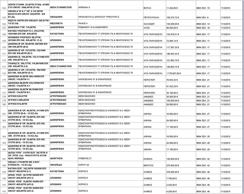 000,00 9694 ΣΕΛ. 14 11/3/2015 167 ΔΙΑΜ/ΣΜΑ Γ'ΟΡ. 119,00ΤΜ ΡΩΜΑΝΟΥ 14 & ΑΝΩΝΥΜΟΥ ΙΛΙΟΝ 98.000,00 9694 ΣΕΛ. 16 11/3/2015 168 ΚΑΤ/ΜΑ ΥΠΟΓΕΙΟΥ Κ-1, 215,33ΤΜ, 160/1000 ΕΠΙ ΟΙΚ.
