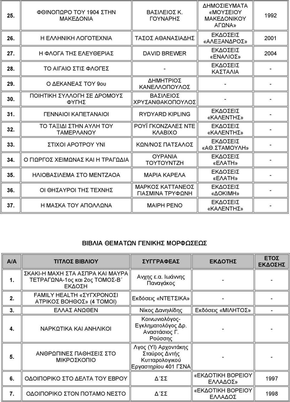 ΣΤΙΧΟΙ ΑΡΟΤΡΟΥ ΥΝΙ ΚΩΝ/ΝΟΣ ΠΑΤΣΑΛΟΣ 34. Ο ΓΙΩΡΓΟΣ ΧΕΙΜΩΝΑΣ ΚΑΙ Η ΤΡΑΓΩ ΙΑ ΟΥΡΑΝΙΑ ΤΟΥΤΟΥΝΤΖΗ 35. ΗΛΙΟΒΑΣΙΛΕΜΑ ΣΤΟ ΜΕΝΤΖΑΟΑ ΜΑΡΙΑ ΚΑΡΕΛΑ 36. ΟΙ ΘΗΣΑΥΡΟΙ ΤΗΣ ΤΕΧΝΗΣ ΜΑΡΚΟΣ ΚΑΤΤΑΝΕΟΣ ΓΙΑΣΜΙΝΑ ΤΡΥΦΩΝΗ 37.