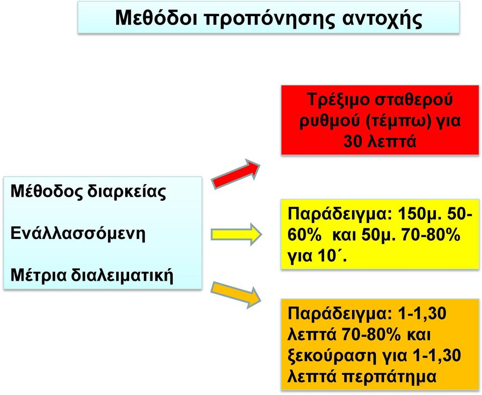 διαλειματική Παράδειγμα: 150μ. 50-60% και 50μ. 70-80% για 10.