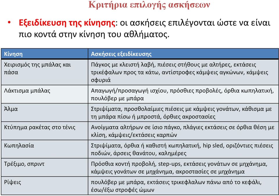 τρικέφαλων προς τα κάτω, αντίστροφες κάμψεις αγκώνων, κάμψεις σφυριά Απαγωγή/προσαγωγή ισχίου, πρόσθιες προβολές, όρθια κωπηλατική, πουλόβερ με μπάρα Στριψίματα, προσθολαίμιες πιέσεις με κάμψεις