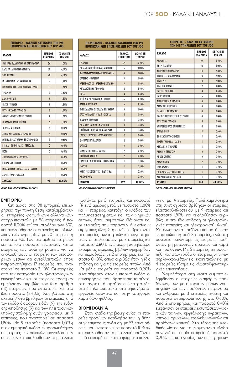 - ΜΗΧΑΝΕΣ ΓΡΑΦΕΙΟΥ 9 1,80% ΟΙΚΙΑΚΕΣ - ΕΠΑΓΓΕΛΜΑΤΙΚΕΣ ΣΥΣΚΕΥΕΣ 8 1,60% ΜΕΤΑΛΛΑ - ΜΕΤΑΛΛΙΚΑ ΠΡΟΪΟΝΤΑ 5 1,00% ΠΟΛΥΚΑΤΑΣΤΗΜΑΤΑ 4 0,80% ΧΗΜΙΚΑ-ΑΕΡΙΑ-ΧΡΩΜΑΤΑ -ΕΚΡΗΚΤΙΚΑ 4 0,80%