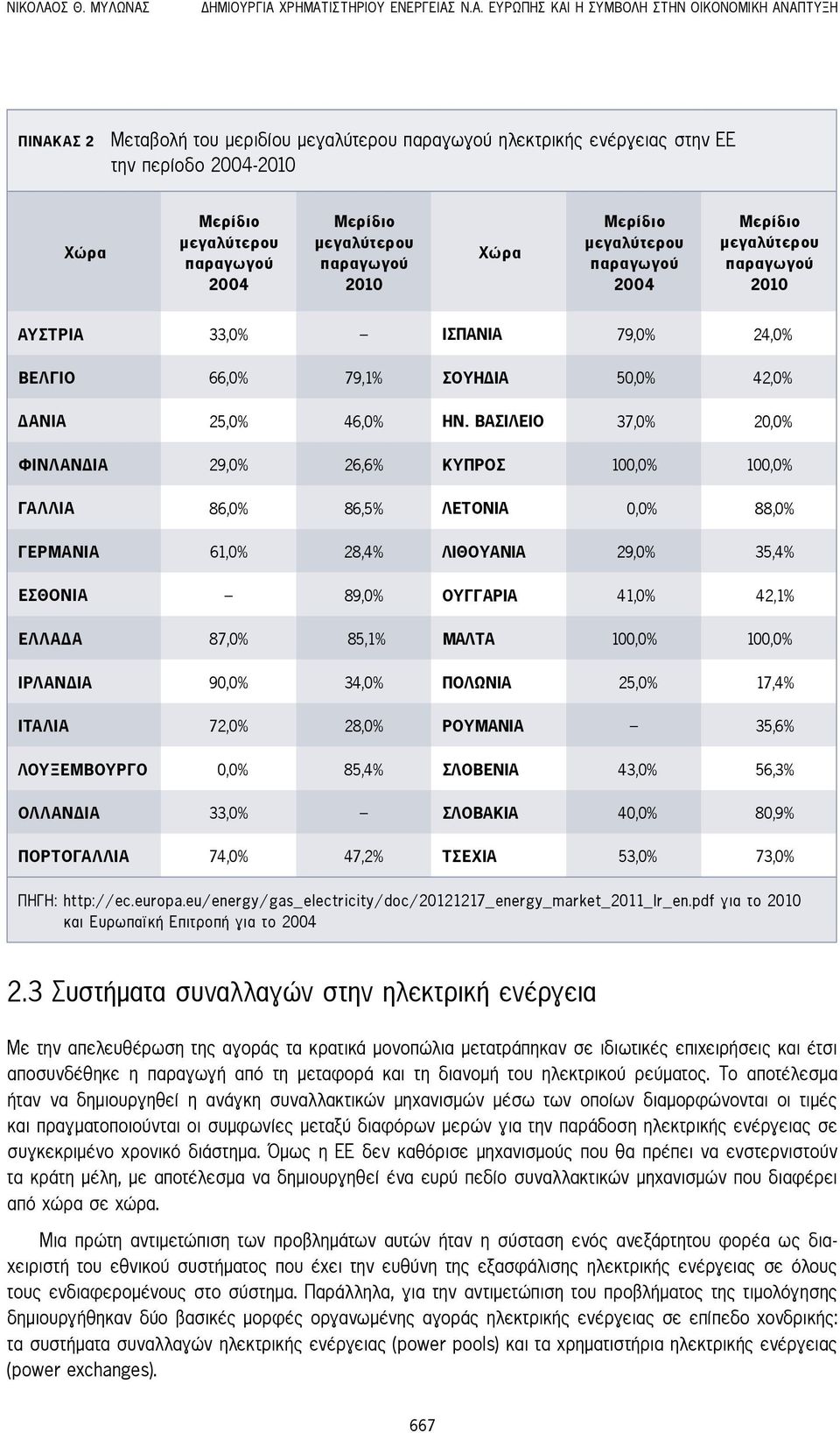 μεγαλύτερου παραγωγού 2010 Χώρα Μερίδιο μεγαλύτερου παραγωγού 2004 Μερίδιο μεγαλύτερου παραγωγού 2010 ΑΥΣΤΡΙΑ 33,0% ΙΣΠΑΝΙΑ 79,0% 24,0% ΒΕΛΓΙΟ 66,0% 79,1% ΣΟΥΗΔΙΑ 50,0% 42,0% ΔΑΝΙΑ 25,0% 46,0% ΗΝ.