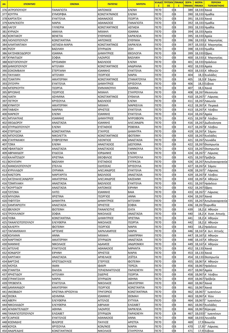 ΙΩΑΝΝΑ ΠΕ70 0 Β 394 18,333 Αχαία 382 ΚΟΝΤΑΚΟΥ ΒΕΝΕΤΙΑ ΕΥΘΥΜΙΟ ΧΑΡΙΚΛΕΙΑ ΠΕ70 0 Β 395 18,333 Αχαία 383 ΛΙΟΛΙΟΠΟΥΛΟΥ ΚΩΝΤΑΝΤΙΝΑ ΑΝΤΩΝΙΟ ΕΥΘΥΜΙΑ ΠΕ70 0 Β 396 18,333 Δ Μαγνησίας 384 ΑΛΜΠΑΝΤΑΚΗ