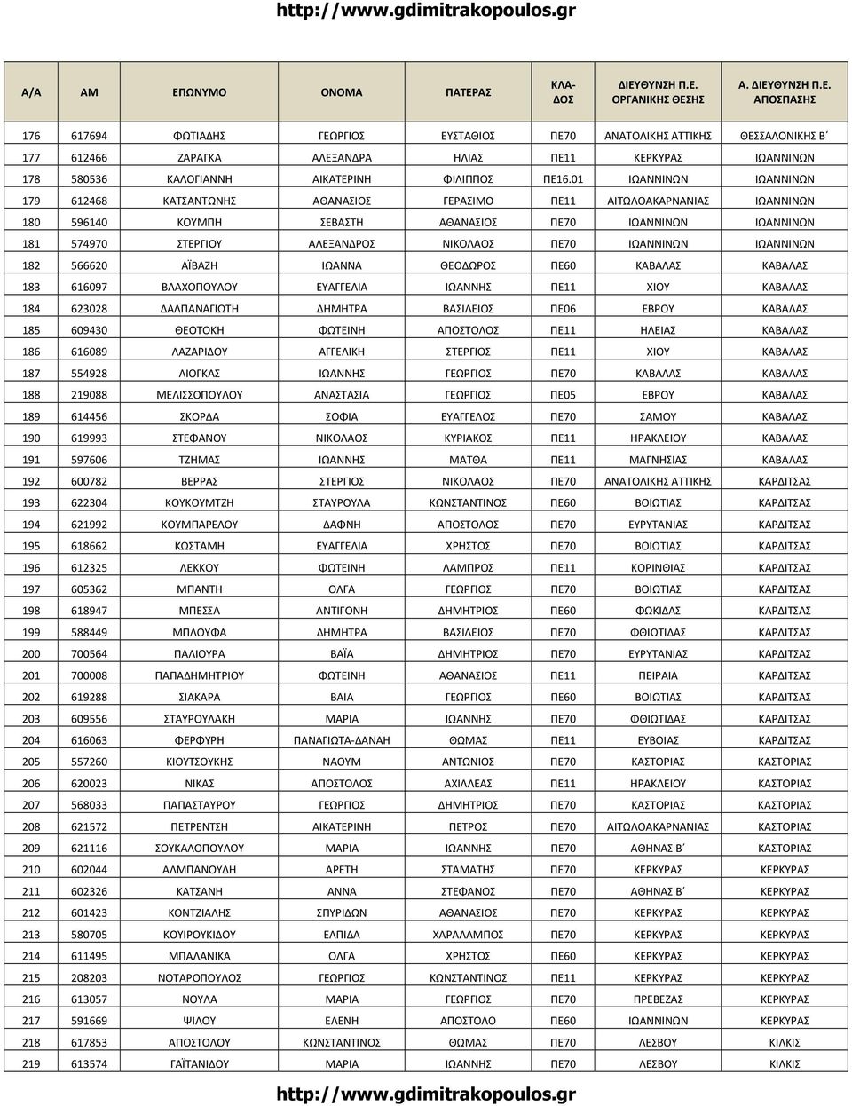 ΠΕ70 ΙΩΑΝΝΙΝΩΝ ΙΩΑΝΝΙΝΩΝ 182 566620 ΑΪΒΑΖΗ ΙΩΑΝΝΑ ΘΕΟΔΩΡΟΣ ΠΕ60 ΚΑΒΑΛΑΣ ΚΑΒΑΛΑΣ 183 616097 ΒΛΑΧΟΠΟΥΛΟΥ ΕΥΑΓΓΕΛΙΑ ΙΩΑΝΝΗΣ ΠΕ11 ΧΙΟΥ ΚΑΒΑΛΑΣ 184 623028 ΔΑΛΠΑΝΑΓΙΩΤΗ ΔΗΜΗΤΡΑ ΒΑΣΙΛΕΙΟΣ ΠΕ06 ΕΒΡΟΥ ΚΑΒΑΛΑΣ