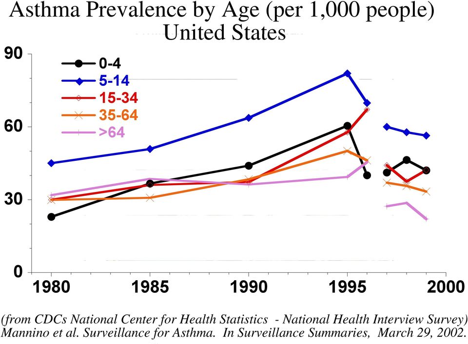 Center for Health Statistics - National Health Interview Survey) Mannino