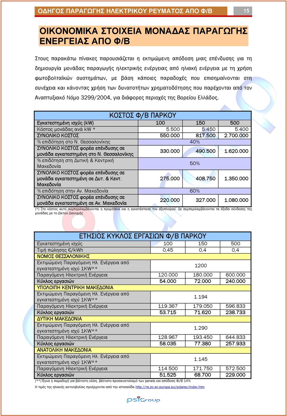 χρηματοδότησης που παρέχονται από τον Αναπτυξιακό Νόμο 3299/2004, για διάφορες περιοχές της Βορείου Ελλάδος. ΚΟΣΤΟΣ Φ/Β ΠΑΡΚΟΥ Εγκατεστημένη ισχύς (kw) 100 150 500 Κόστος μονάδας ανά kw * 5.500 5.