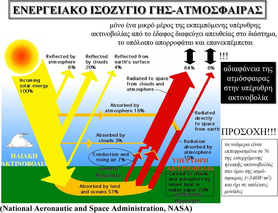 !! αδιαφάνειατης ατμόσφαιρας στην υπέρυθρη ακτινοβολία ΗΛΙΑΚΗ ΑΚΤΙΝΟΒΟΛΙΑ αισθητή θερμότητα ΥΠΕΡΥΘΡΗ ΑΚΤΙΝΟΒΟΛΙΑ λανθάνουσα