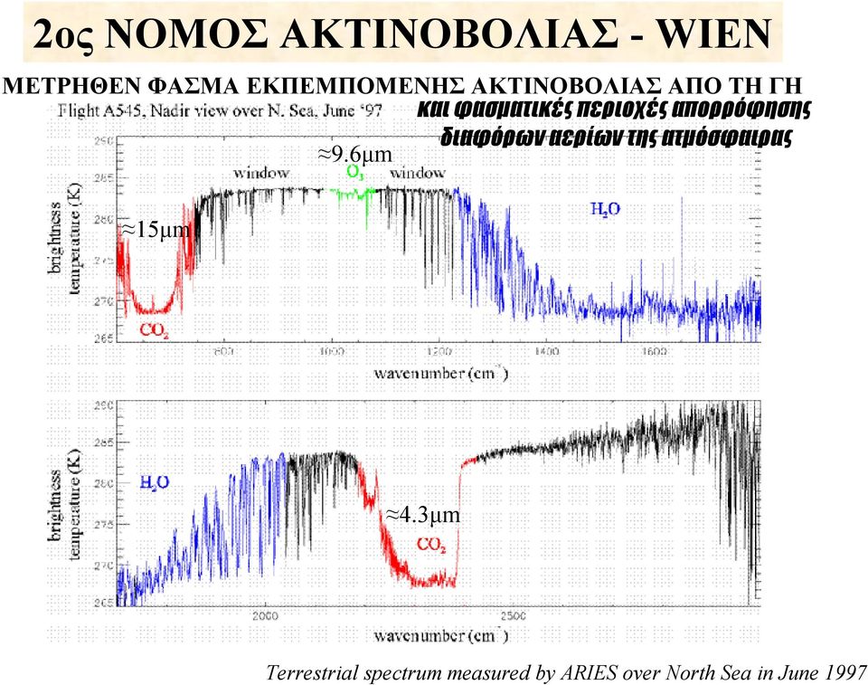 διαφόρων αερίων της ατμόσφαιρας 9.6μm 15μm 4.