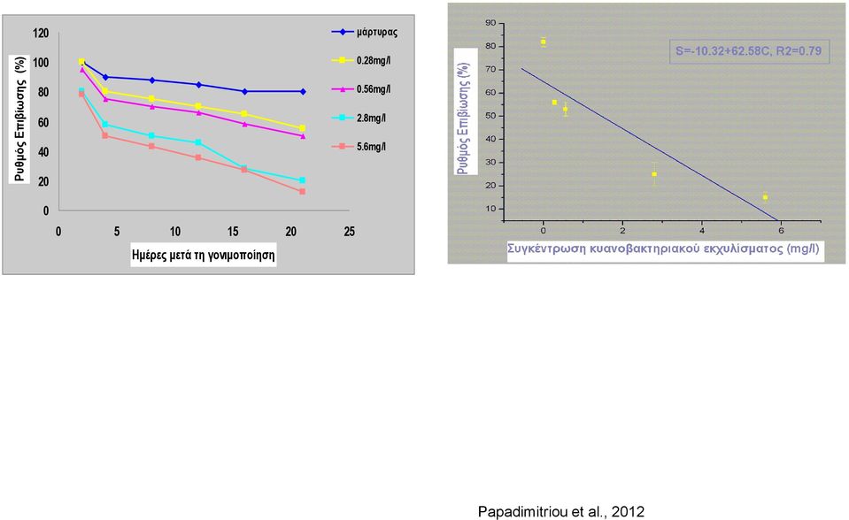6mg/l 20 0 0 5 10 15 20 25 Ημέρες μετά
