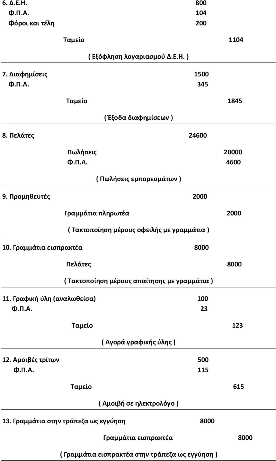 Γραμμάτια εισπρακτέα 8000 Πελάτες 8000 ( Τακτοποίηση μέρους απαίτησης με γραμμάτια ) 11. Γραφική ύλη (αναλωθείσα) 100 Φ.Π.Α. 23 Ταμείο 123 ( Αγορά γραφικής ύλης ) 12.