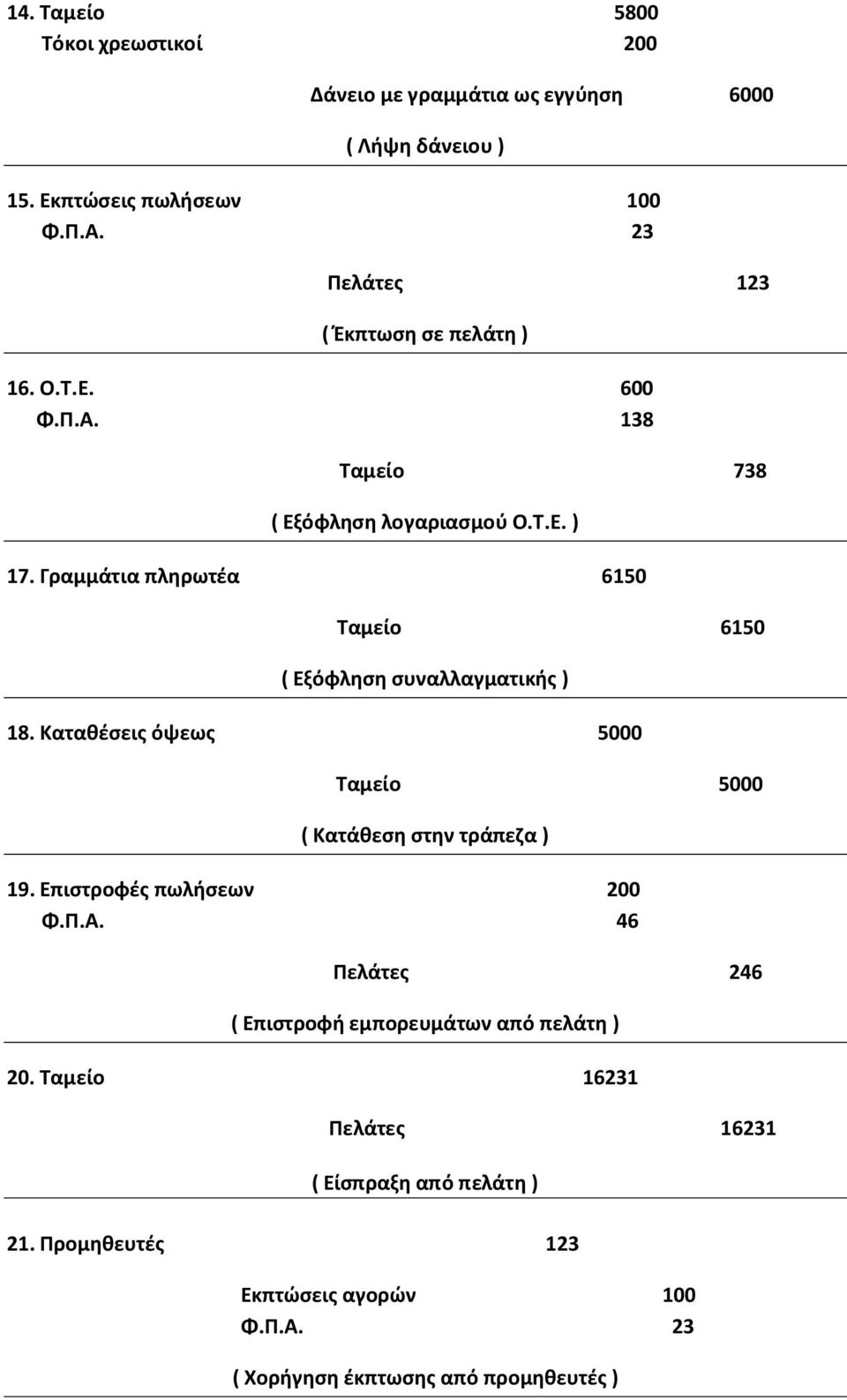 Γραμμάτια πληρωτέα 6150 Ταμείο 6150 ( Εξόφληση συναλλαγματικής ) 18. Καταθέσεις όψεως 5000 Ταμείο 5000 ( Κατάθεση στην τράπεζα ) 19.