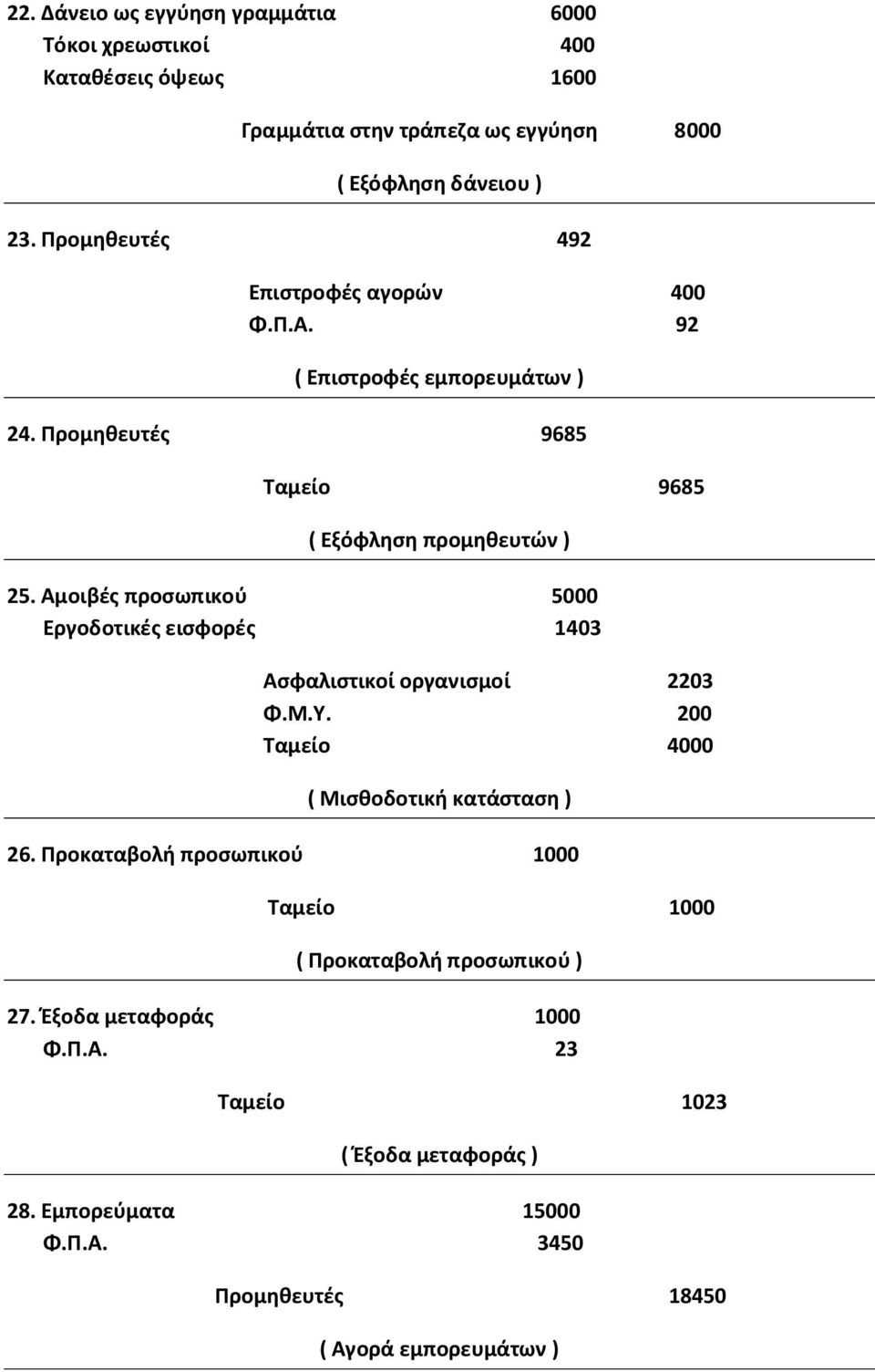 Αμοιβές προσωπικού 5000 Εργοδοτικές εισφορές 1403 Ασφαλιστικοί οργανισμοί 2203 Φ.Μ.Υ. 200 Ταμείο 4000 ( Μισθοδοτική κατάσταση ) 26.