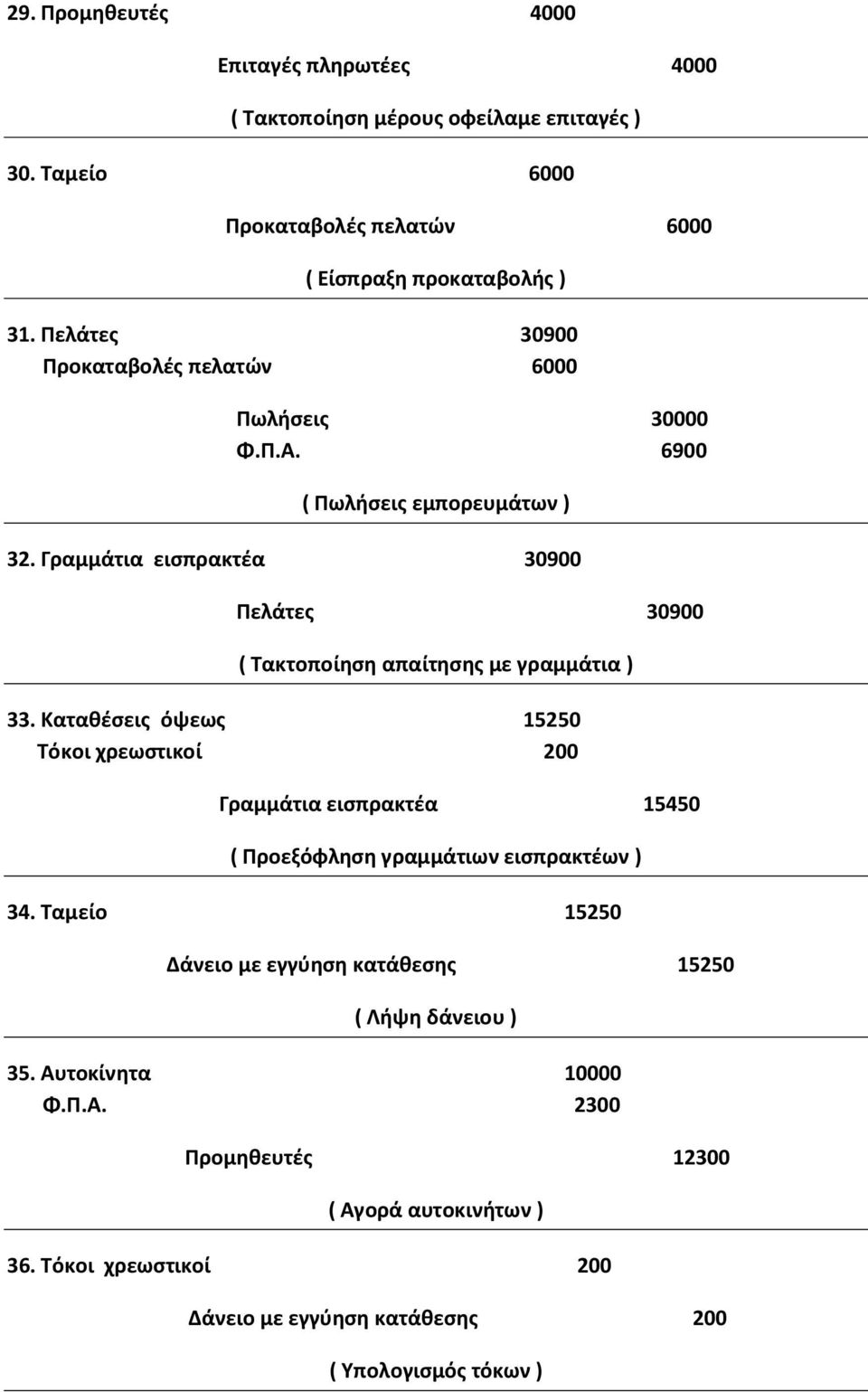 Γραμμάτια εισπρακτέα 30900 Πελάτες 30900 ( Τακτοποίηση απαίτησης με γραμμάτια ) 33.