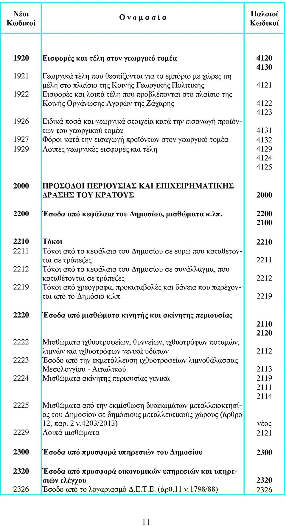 προϊόντων στον γεωργικό τομέα 4132 1929 Λοιπές γεωργικές εισφορές και τέλη 4129 4124 4125 2000 ΠΡΟΣΟΔΟΙ ΠΕΡΙΟΥΣΙΑΣ ΚΑΙ ΕΠΙΧΕΙΡΗΜΑΤΙΚΗΣ ΔΡΑΣΗΣ ΤΟΥ ΚΡΑΤΟΥΣ 2000 2200 Έσοδα από κεφάλαια του Δημοσίου,
