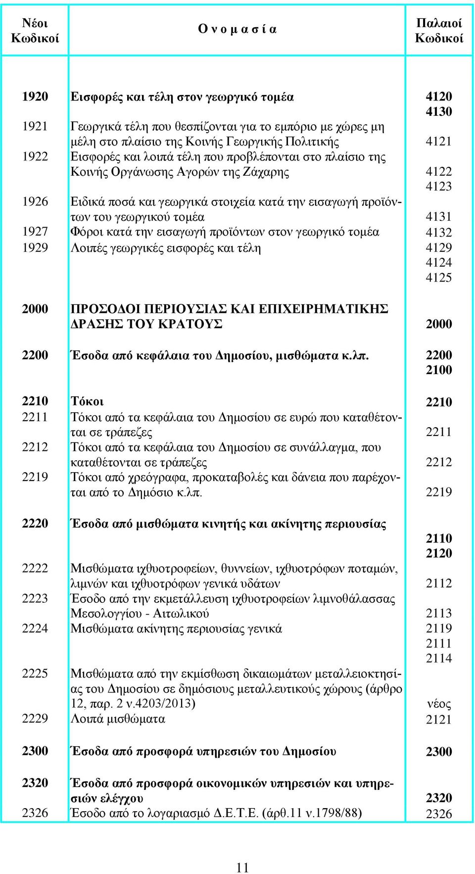 προϊόντων στον γεωργικό τομέα 4132 1929 Λοιπές γεωργικές εισφορές και τέλη 4129 4124 4125 2000 ΠΡΟΣΟΔΟΙ ΠΕΡΙΟΥΣΙΑΣ ΚΑΙ ΕΠΙΧΕΙΡΗΜΑΤΙΚΗΣ ΔΡΑΣΗΣ ΤΟΥ ΚΡΑΤΟΥΣ 2000 2200 Έσοδα από κεφάλαια του Δημοσίου,