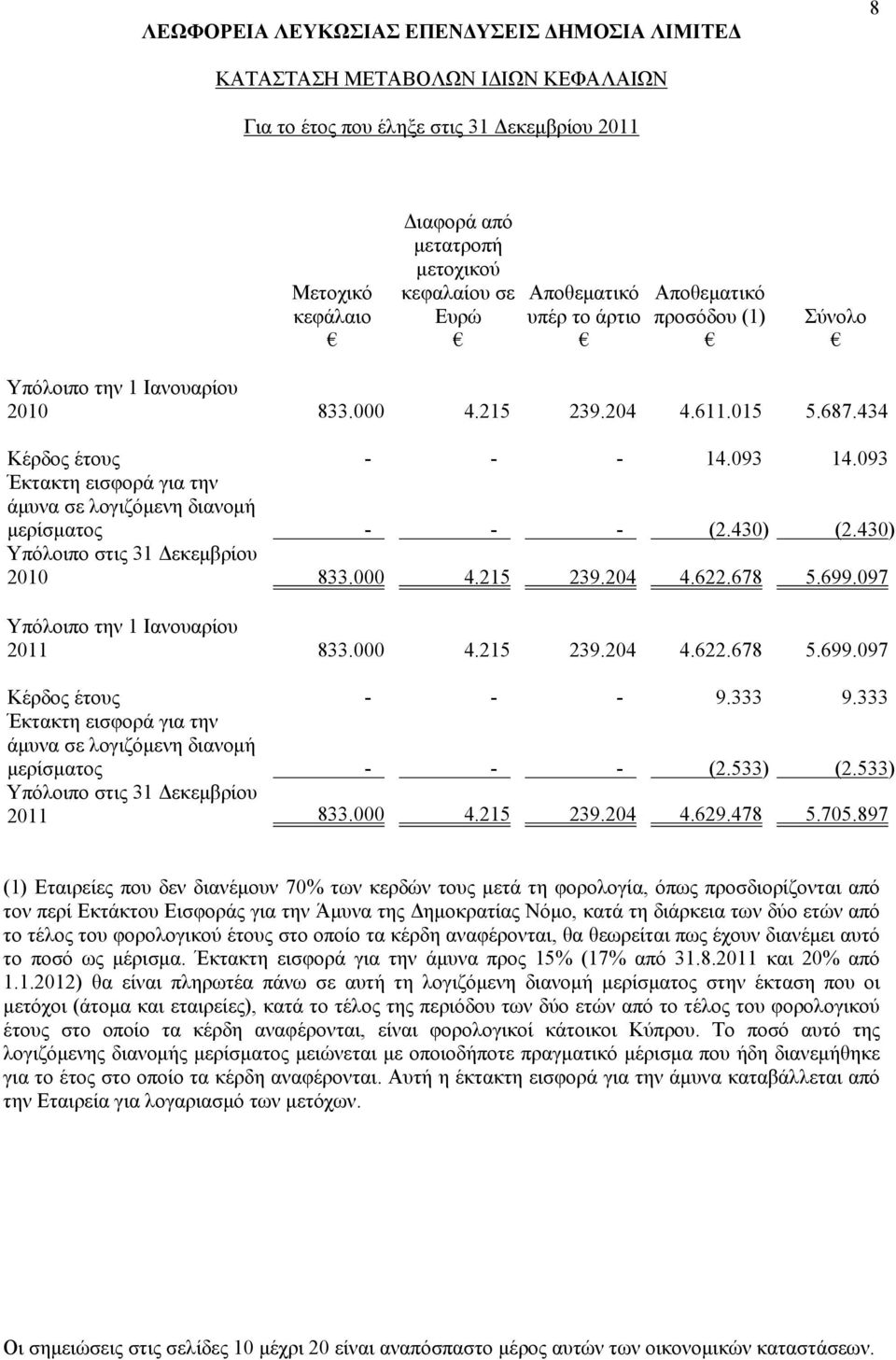 678 5.699.097 Υπόλοιπο την 1 Ιανουαρίου 2011 833.000 4.215 239.204 4.622.678 5.699.097 Κέρδος έτους - - - 9.333 9.333 Έκτακτη εισφορά για την άμυνα σε λογιζόμενη διανομή μερίσματος - - - (2.533) (2.