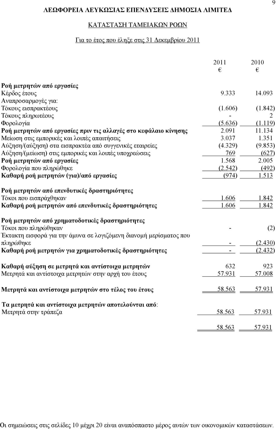 329) (9.853) Αύξηση/(μείωση) στις εμπορικές και λοιπές υποχρεώσεις 769 (627) Ροή μετρητών από εργασίες 1.568 2.005 Φορολογία που πληρώθηκε (2.542) (492) Καθαρή ροή μετρητών (για)/από εργασίες (974) 1.