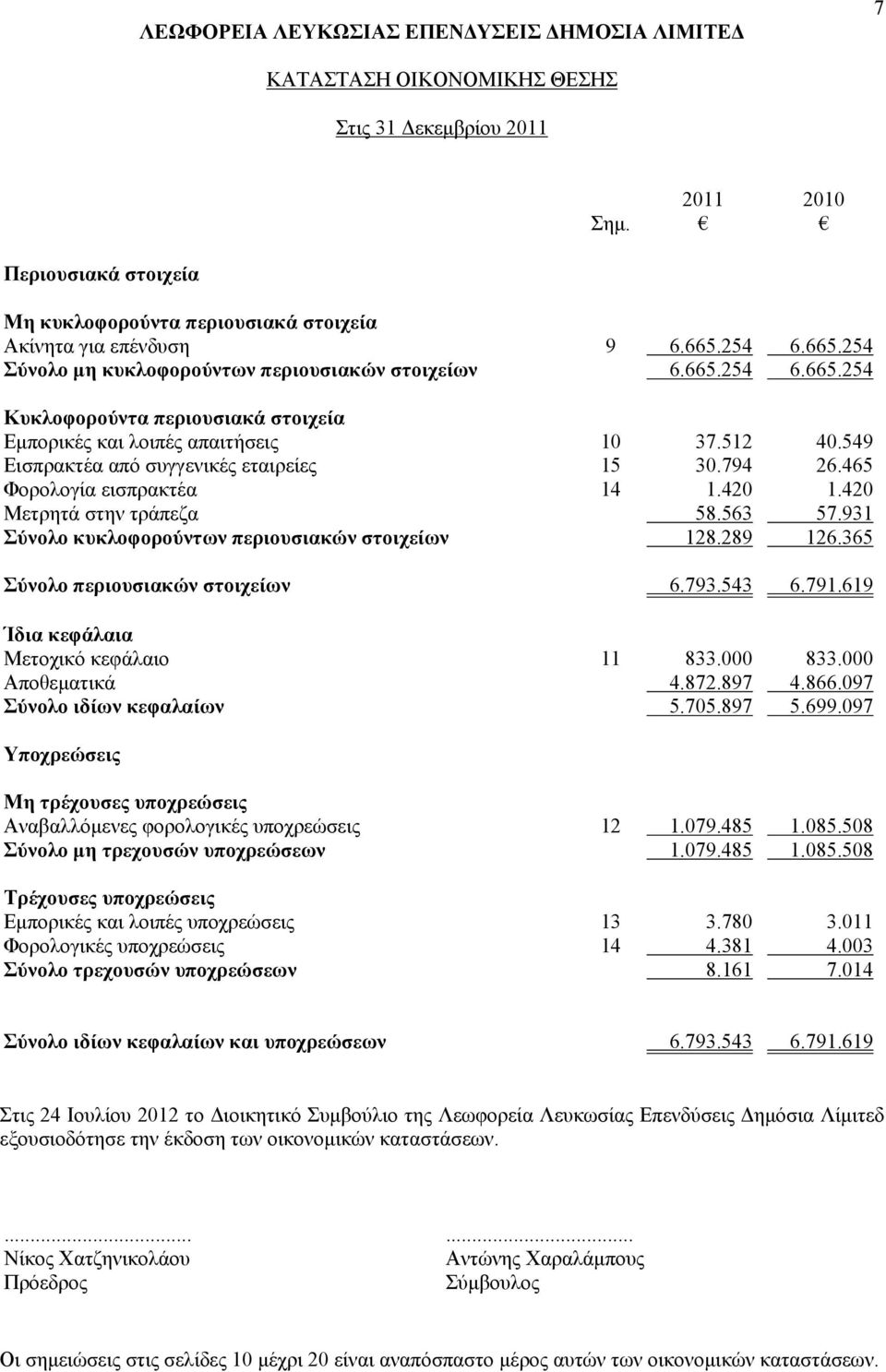 549 Εισπρακτέα από συγγενικές εταιρείες 15 30.794 26.465 Φορολογία εισπρακτέα 14 1.420 1.420 Μετρητά στην τράπεζα 58.563 57.931 Σύνολο κυκλοφορούντων περιουσιακών στοιχείων 128.289 126.
