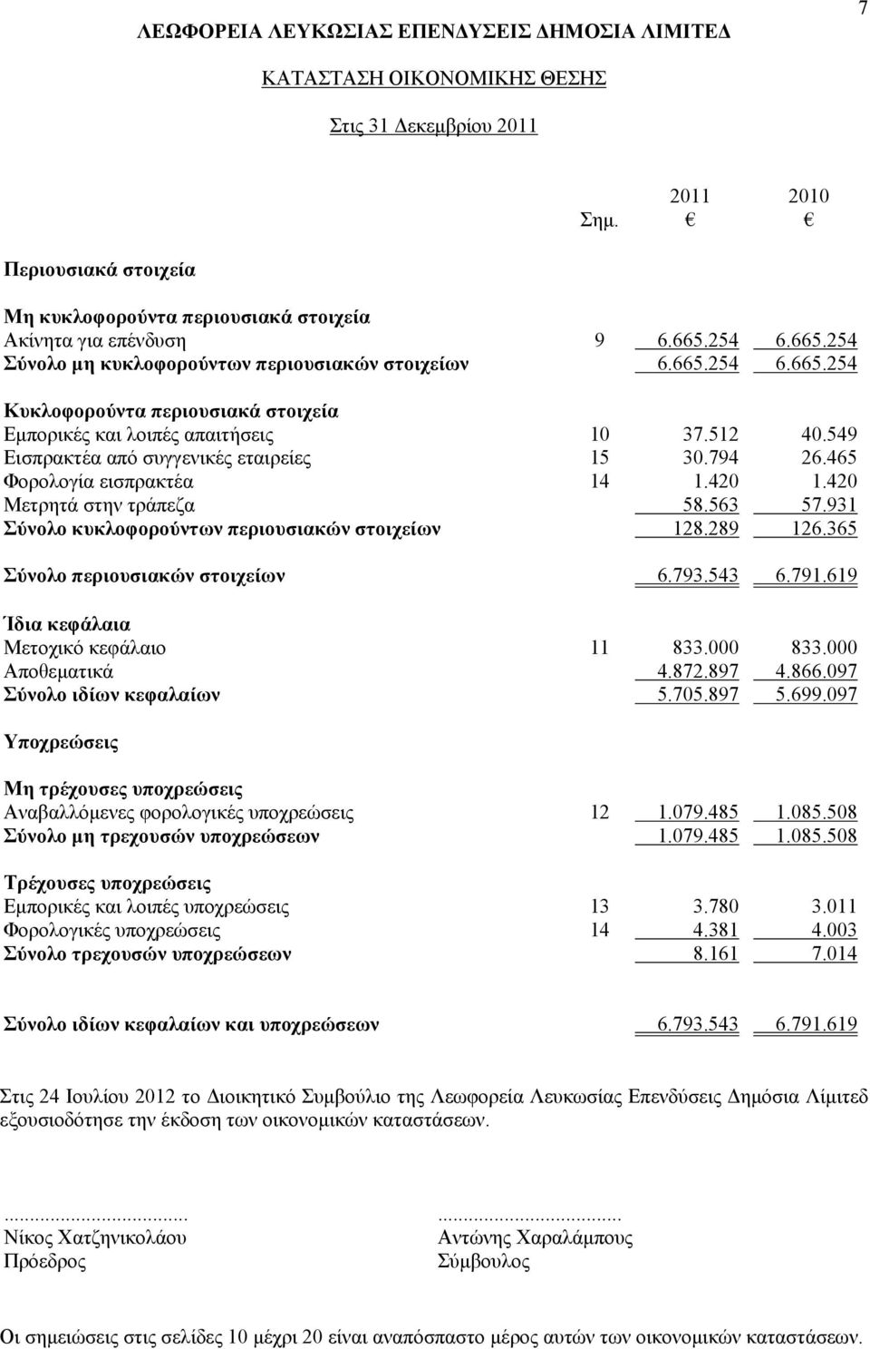 549 Εισπρακτέα από συγγενικές εταιρείες 15 30.794 26.465 Φορολογία εισπρακτέα 14 1.420 1.420 Μετρητά στην τράπεζα 58.563 57.931 Σύνολο κυκλοφορούντων περιουσιακών στοιχείων 128.289 126.