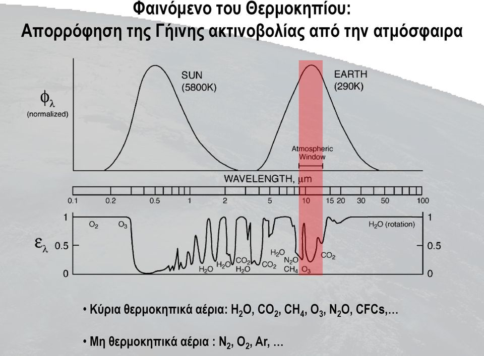 θερμοκηπικά αέρια: H 2 O, CO 2, CH 4, O 3, N