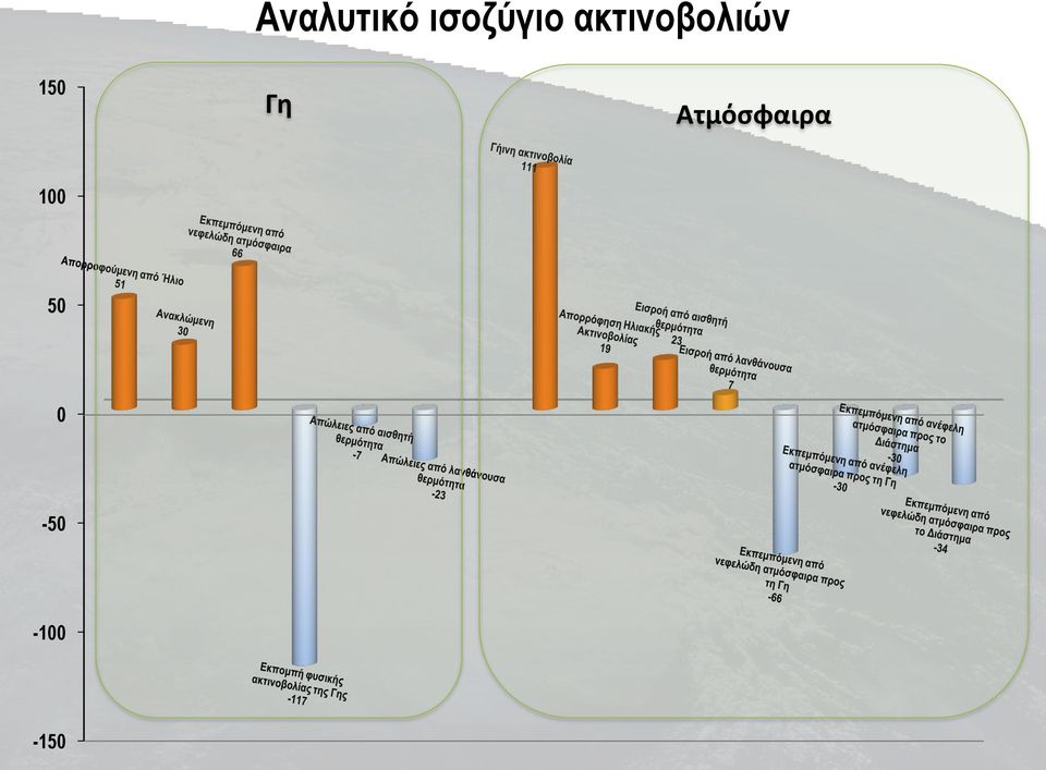 ακτινοβολιών 150