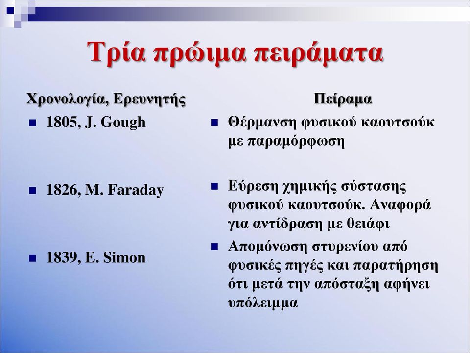 Faraday 1839, E. Simon Εύρεση χημικής σύστασης φυσικού καουτσούκ.