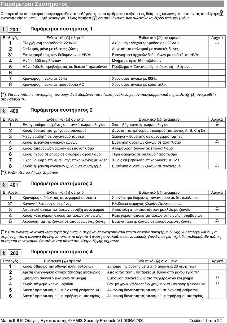 200 Παράμετροι συστήματος 1 1 Ελεγχόμενη τροφοδοσία 220VAC Ακύρωση ελέγχου τροφοδοσίας 220VAC 2 Οπλισμός μόνο με κλειστές ζώνες Δυνατότητα οπλισμού με ανοικτές ζώνες 3* Επαναφορά αρχικών δεδομένων με