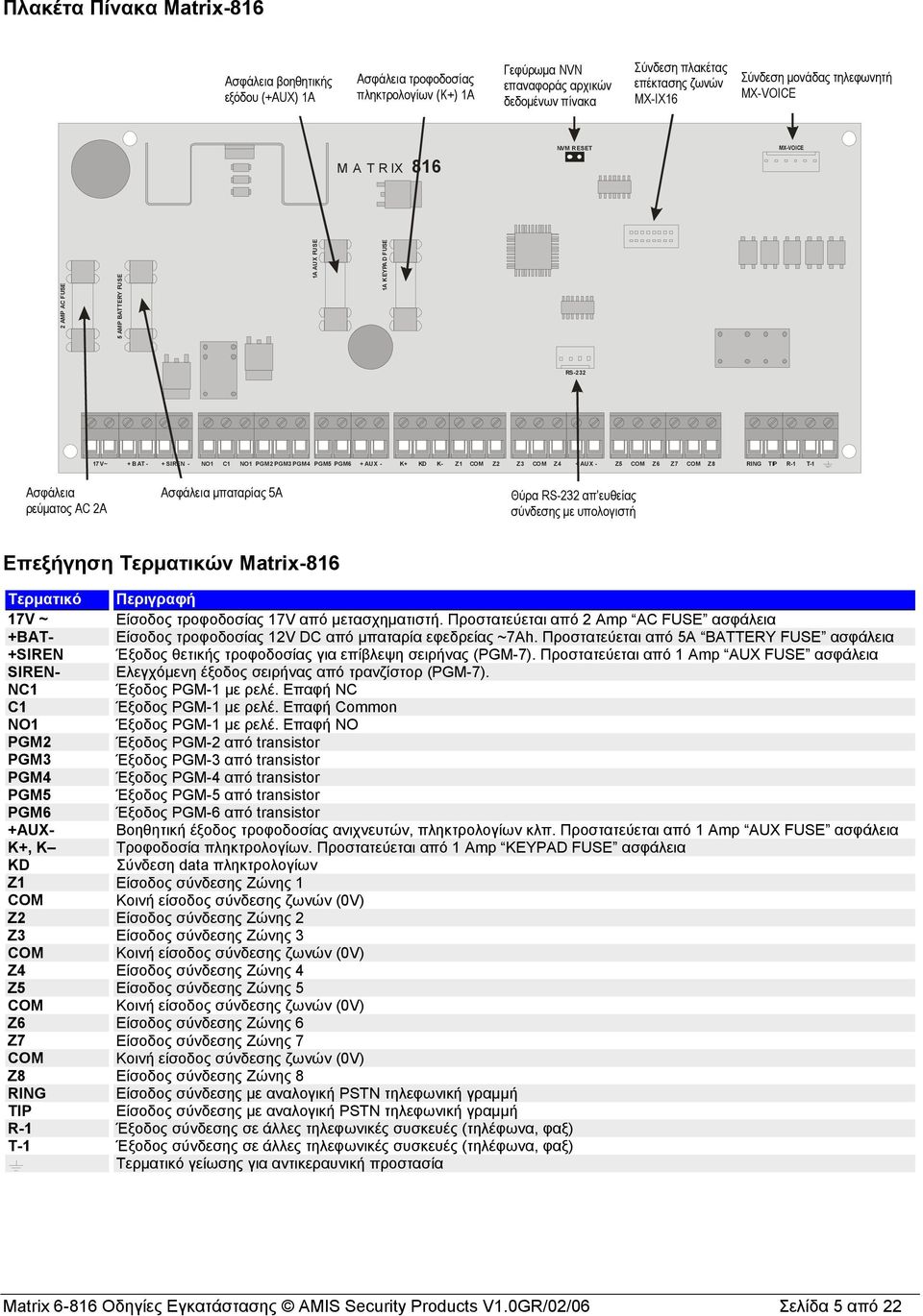 NVM RESET MX-VOICE 2 AMP AC FUSE 5 AMP BATTERY FU SE 1A AU X FU SE 1A KEYPAD FUSE RS-232 17V~ + BAT - + SIREN - NO1 C1 NO1 PGM2 PGM3 PGM4 PGM5 PGM6 + AUX - K+ KD K- Z1 COM Z2 Z3 COM Z4 + AUX - Z5 COM