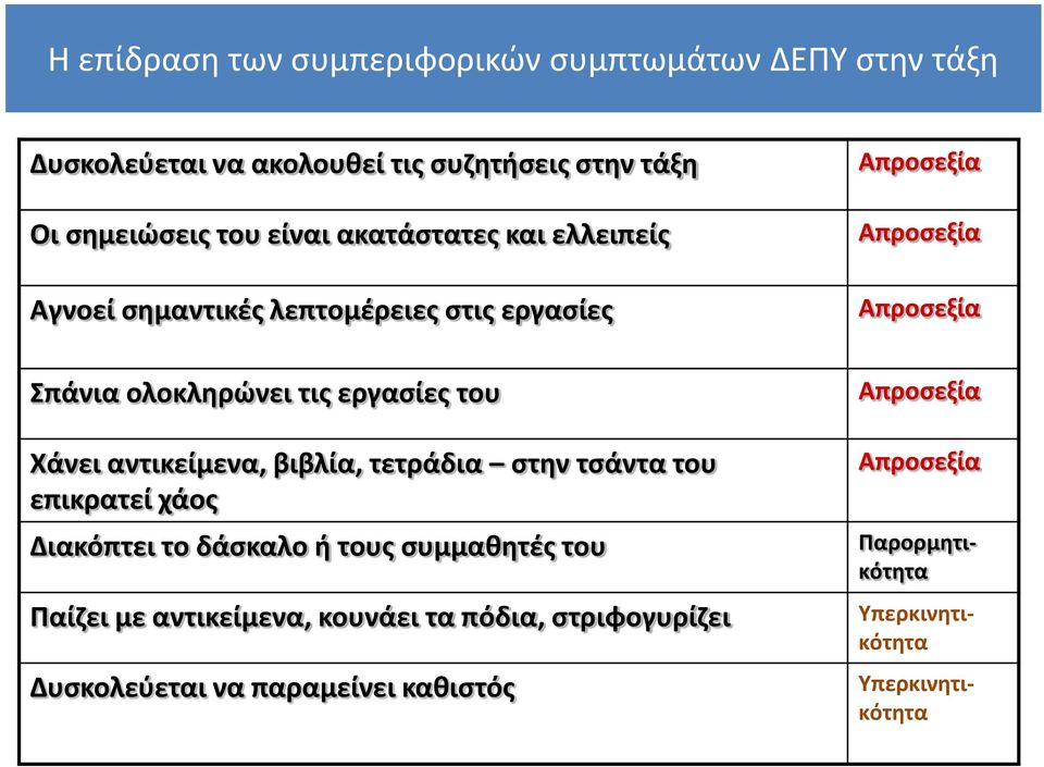 του Χάνει αντικείμενα, βιβλία, τετράδια στην τσάντα του επικρατεί χάος Διακόπτει το δάσκαλο ή τους συμμαθητές του Παίζει με