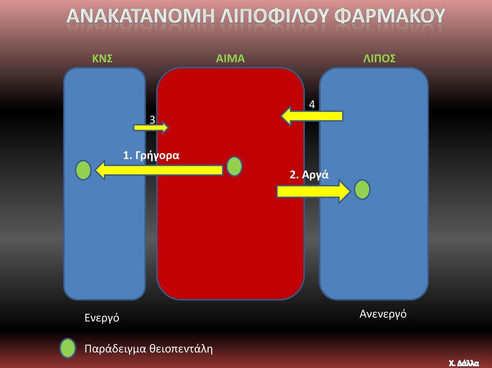 Αργά Ενεργό