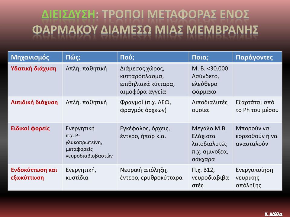 000 Ασύνδετο, ελεύθερο φάρμακο Λιποδιαλυτές ουσίες Εξαρτάται από το Ph του μέσου Ειδικοί φορείς Ενεργητική π.χ.