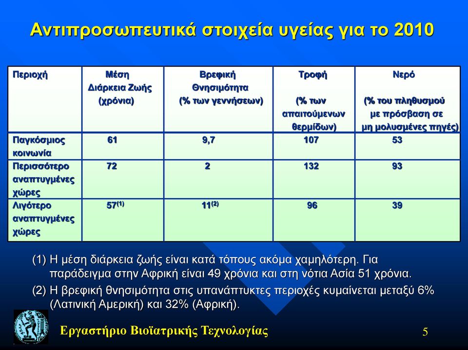 (2) 96 39 αναπτυγμένες χώρες (1) Η μέση διάρκεια ζωής είναι κατά τόπους ακόμα χαμηλότερη.