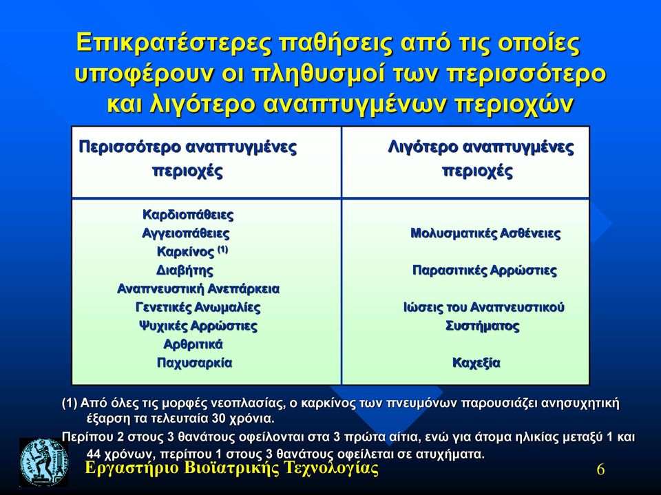 Αρρώστιες Ιώσεις του Αναπνευστικού Συστήματος Καχεξία (1) Από όλες τις μορφές νεοπλασίας, ο καρκίνος των πνευμόνων παρουσιάζει ανησυχητική έξαρση τα τελευταία 30 χρόνια.