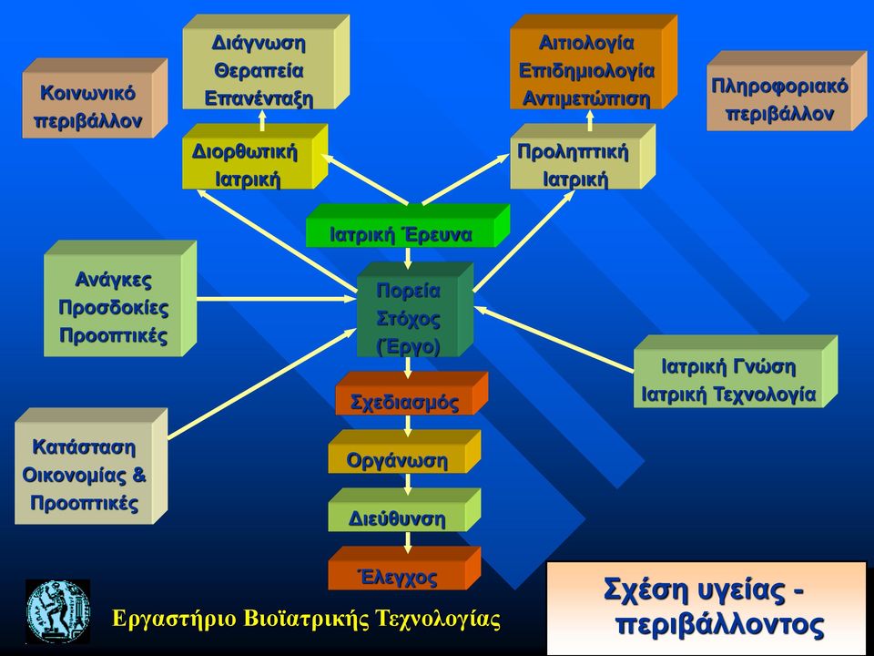 Προοπτικές Κατάσταση Οικονομίας & Προοπτικές Πορεία Στόχος (Έργο) Σχεδιασμός Οργάνωση Διεύθυνση