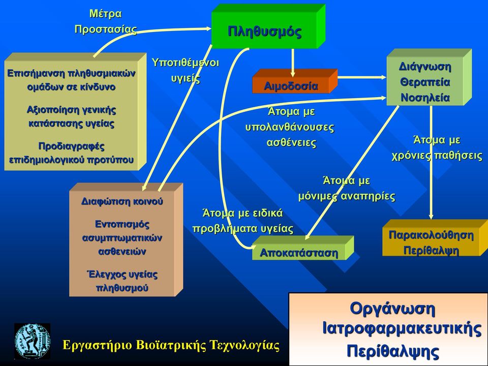 χρόνιες παθήσεις Διαφώτιση κοινού Εντοπισμός ασυμπτωματικών ασθενειών Άτομα με μόνιμες αναπηρίες Άτομα με ειδικά προβλήματα