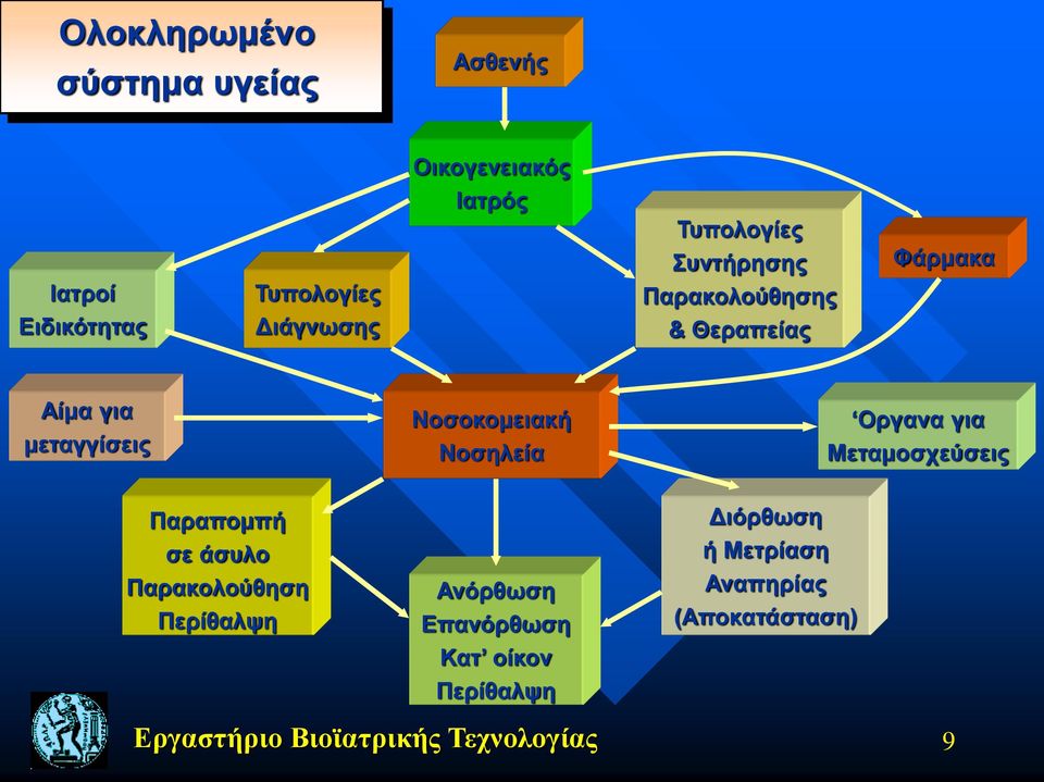 Νοσηλεία Οργανα για Μεταμοσχεύσεις Παραπομπή σε άσυλο Παρακολούθηση Περίθαλψη Ανόρθωση