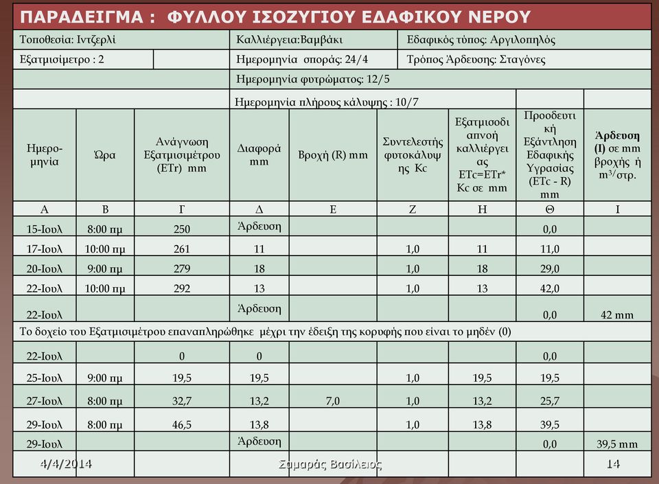 Προοδευτι κή Εξάντληση Εδαφικής Υγρασίας (ΕΤc - R) mm Α Β Γ Δ Ε Ζ Η Θ Ι 15-Ιουλ 8:00 πμ 250 Άρδευση 0,0 17-Ιουλ 10:00 πμ 261 11 1,0 11 11,0 20-Ιουλ 9:00 πμ 279 18 1,0 18 29,0 22-Ιουλ 10:00 πμ 292 13