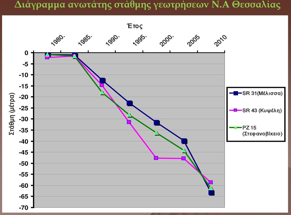 2005 2010 Στάθμη (μέτρα) -15-20 -25-30 -35-40 -45-50