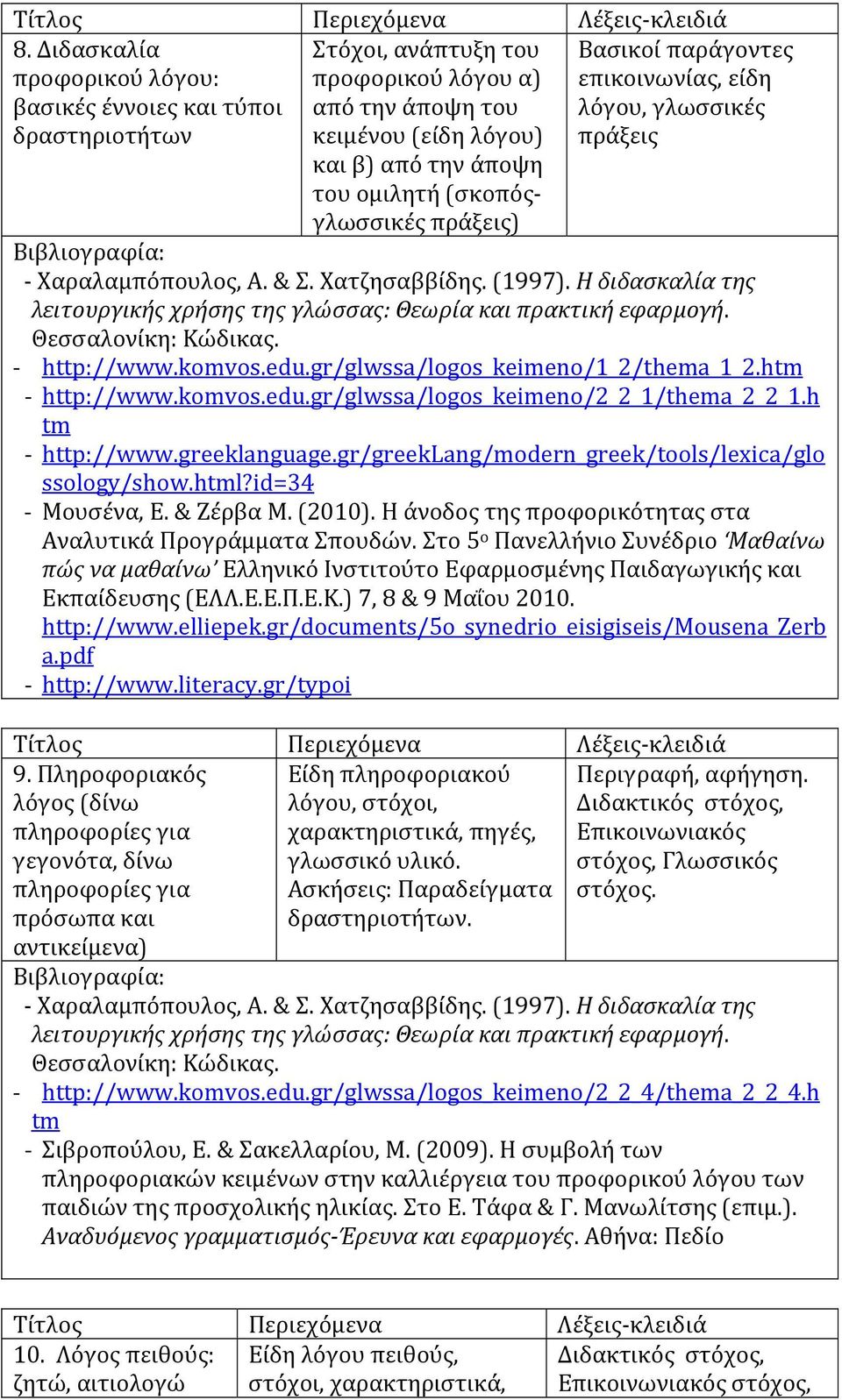 h - http://www.greeklanguage.gr/greeklang/modern_greek/tools/lexica/glo ssology/show.hl?id=34 - Μουσένα, Ε. & Ζέρβα Μ. (2010). Η άνοδος της προφορικότητας στα Αναλυτικά Προγράμματα Σπουδών.