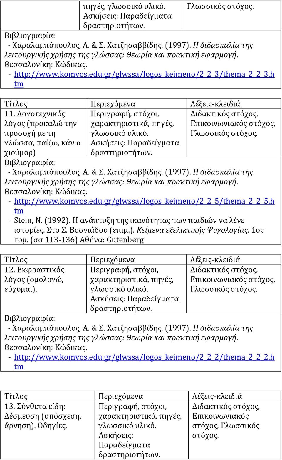 gr/glwssa/logos_keimeno/2_2_5/thema_2_2_5.h - Stein, N. (1992). Η ανάπτυξη της ικανότητας των παιδιών να λένε ιστορίες. Στο Σ. Βοσνιάδου (επιμ.). Κείμενα εξελικτικής Ψυχολογίας.